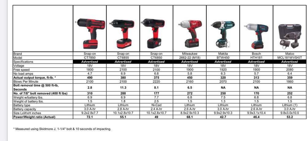 Гайковерт Snap On CT7850