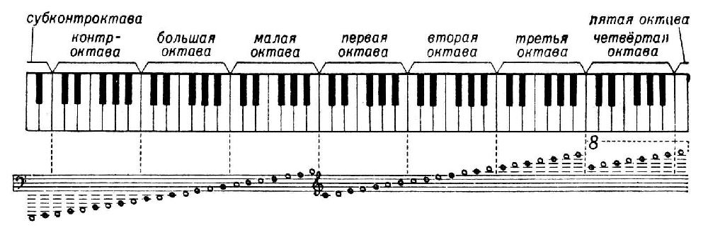 Уроки фортепиано ( пианино)