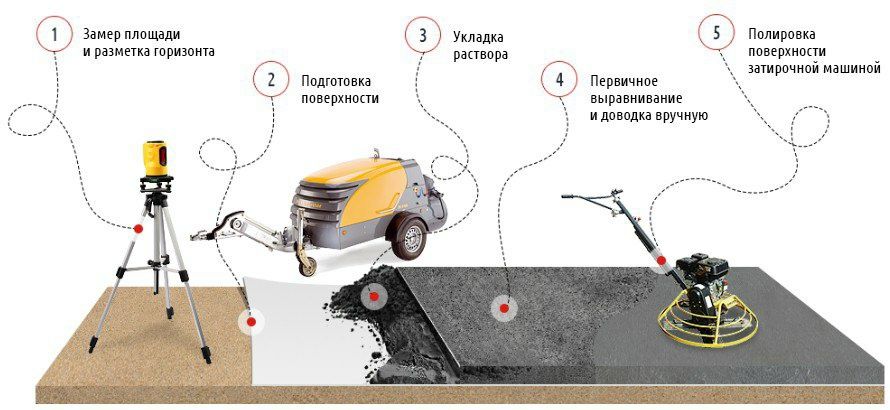 Стяжка пола от 20000сум