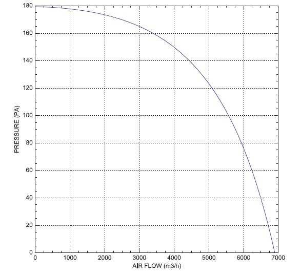 Осов вентилатор ф500, дебит 6900 m3/h