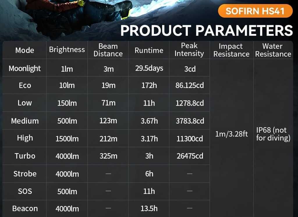 Lanterna frontala LED Sofirn HS41 4000 lumeni