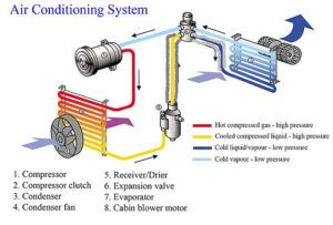 Incarcare freon auto Reparatii clima aer conditionat auto service