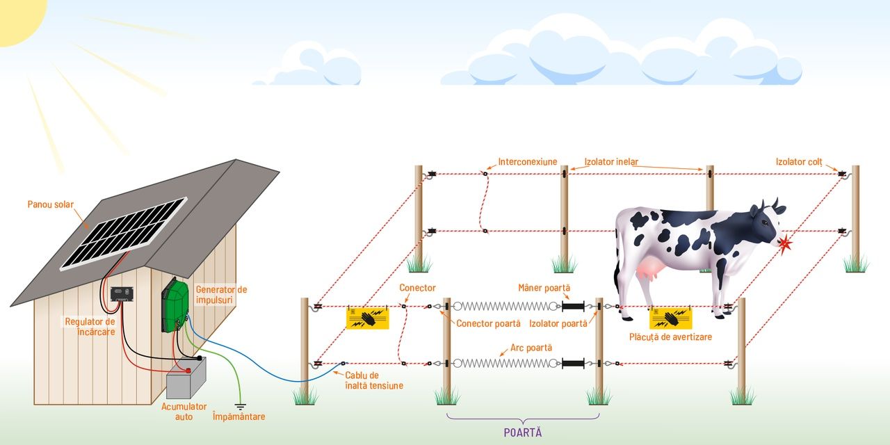 Garduri electrice pentru protectie agricultura