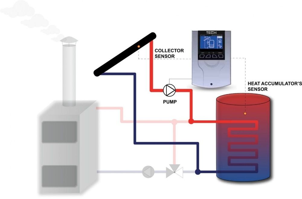 Grup pompare solar pompa Grundfos controler Tech