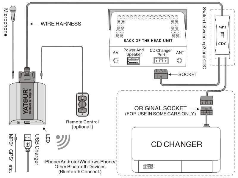 adaptor bluetooth (interfata) audio Yatour - Volvo [mufa HU]