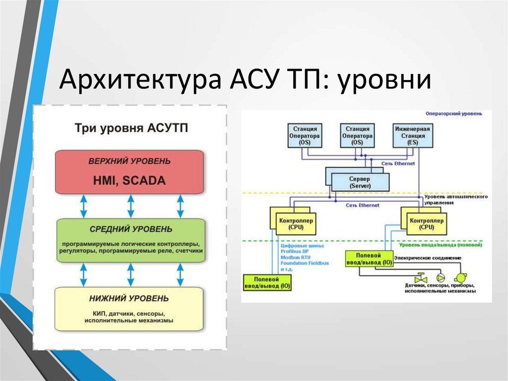 Сметы на  проектирование  АСУ ТП