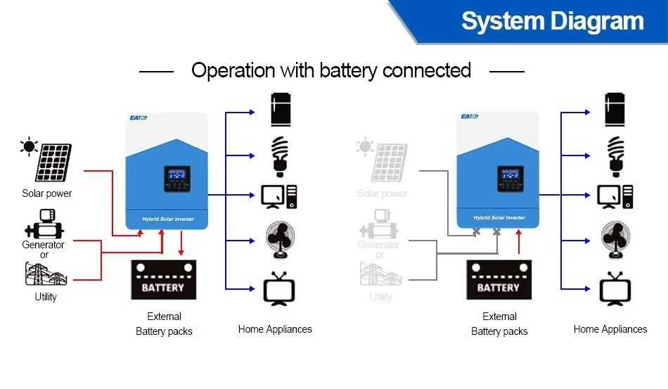 Invertor cu incarcator ISolar SMH II 2.2KW 12V + Wifi Hybrid Off Grid