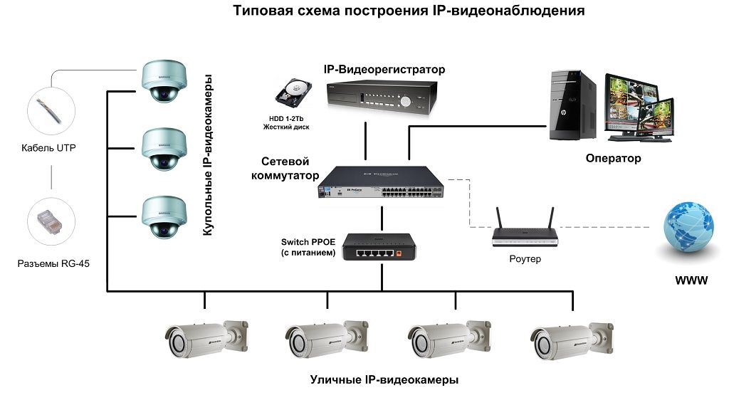 Услуга по монтажу Систем видеонаблюдении