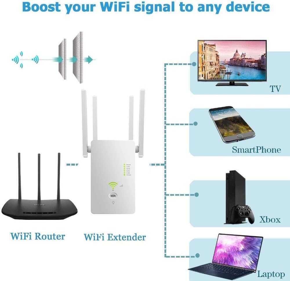 WiFi Range Extender, до 1200Mbps, 2,4 & 5GHz двулентов WiFi усилвател