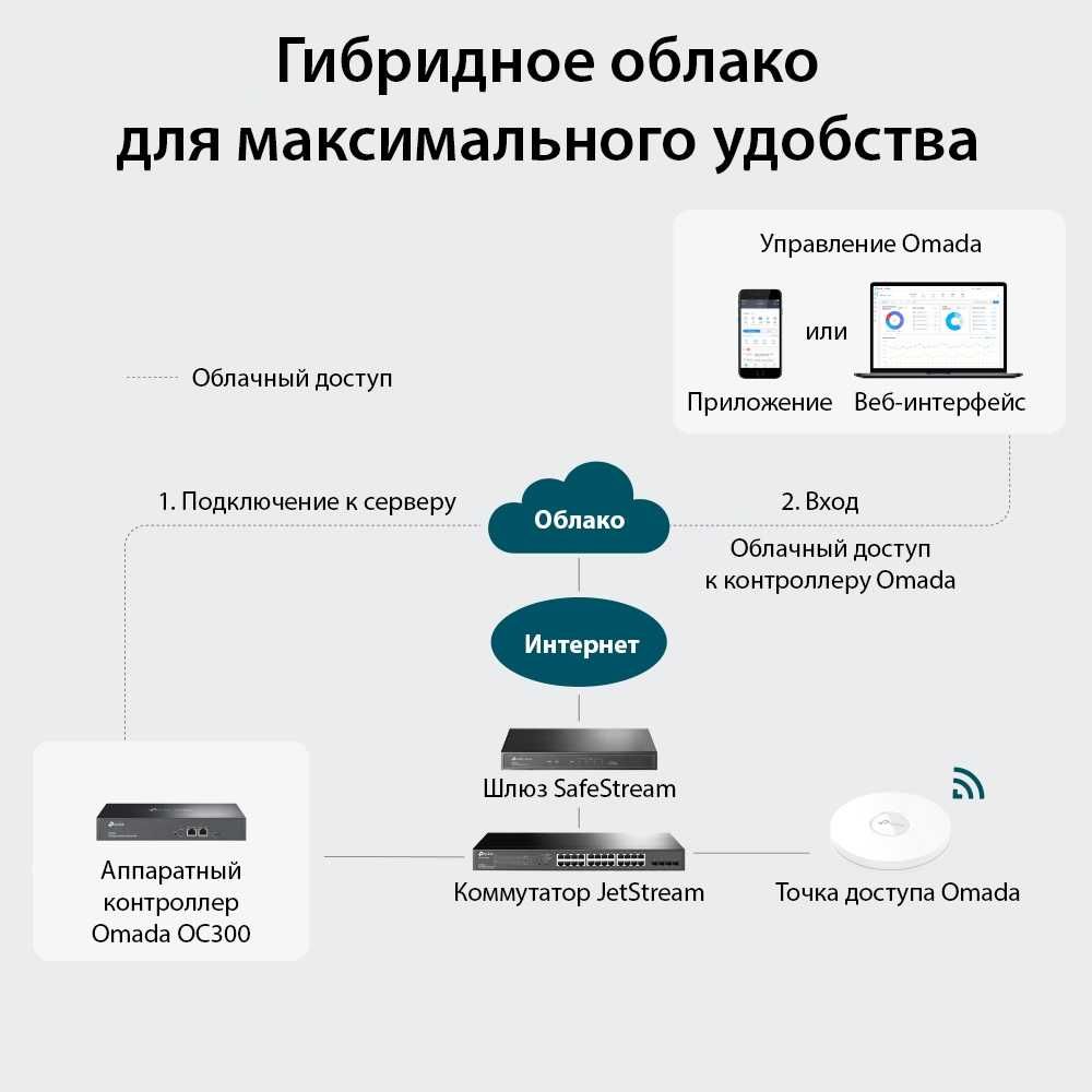 Аппаратный контроллер TP-Link Omada OC300