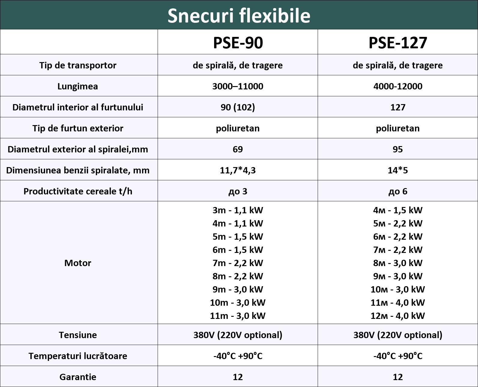 Snecuri flexibile 
pentru cereale PSE90 6m (3-12m)