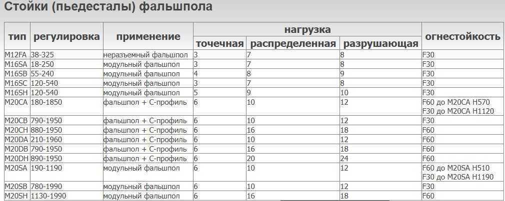 Любой фальшпол для ГОС, офисов, серверных. Любой размер. В наличии!