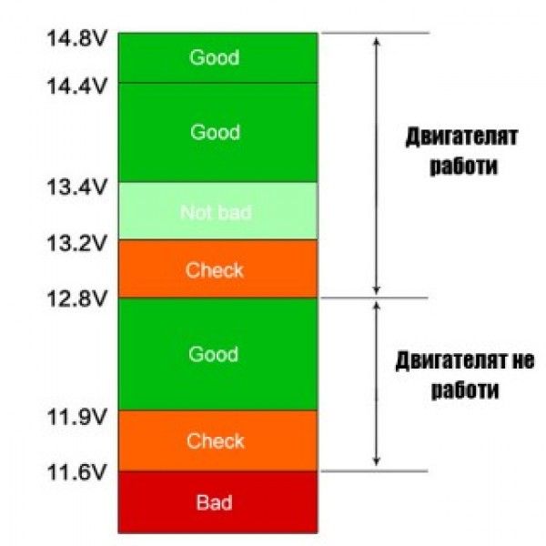 Дигитален волтметър за автомобил - волтметър за акумулатор