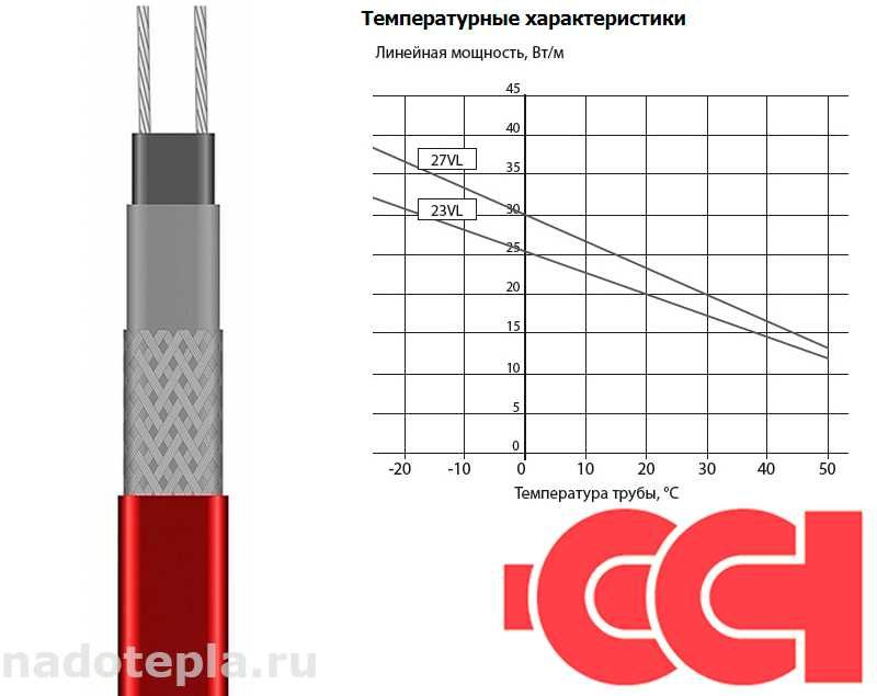 Саморегулирующиеся нагревательные кабели