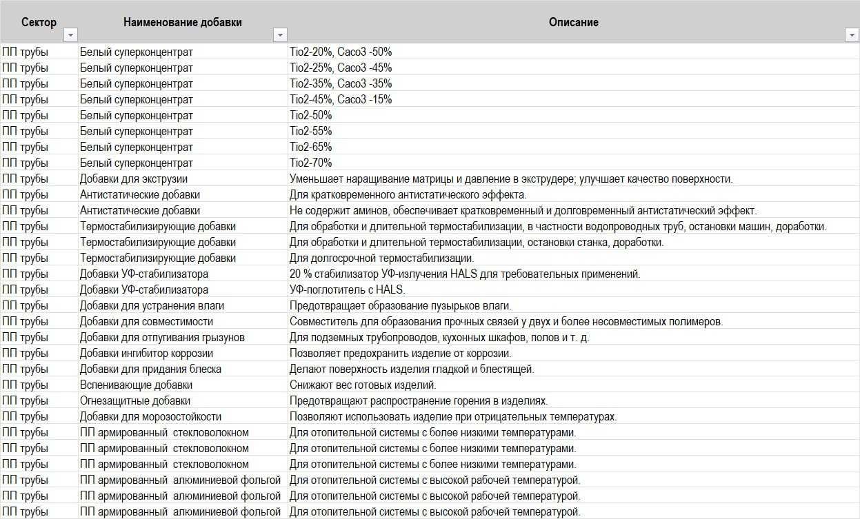 Полимеры для трубы ПП