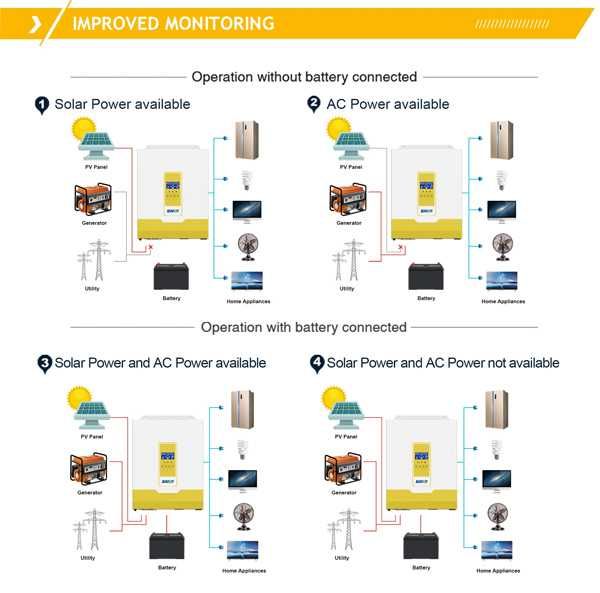 Соларен инвертор Hybrid Easun 5.6KW 100A MPPT 48V Parallel ON/OFF-Grid