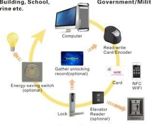 Гостиничные, электронные, карточные замки от "SmartLocks"