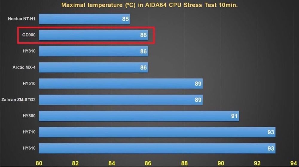 Термопаста GD900 и GD007 Termalright TFX