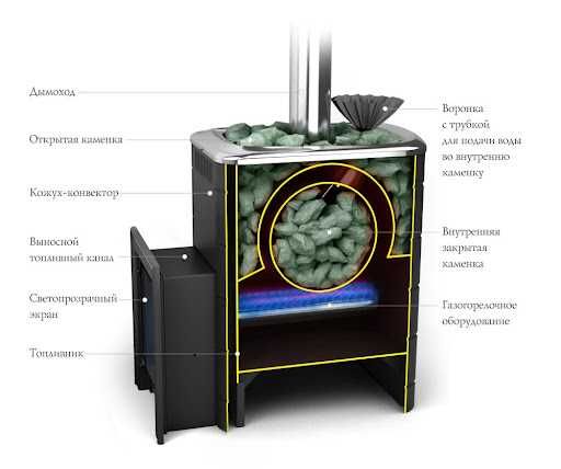 Печь для бани на газу Таймыр Мини 2017 с закрытой каменкой