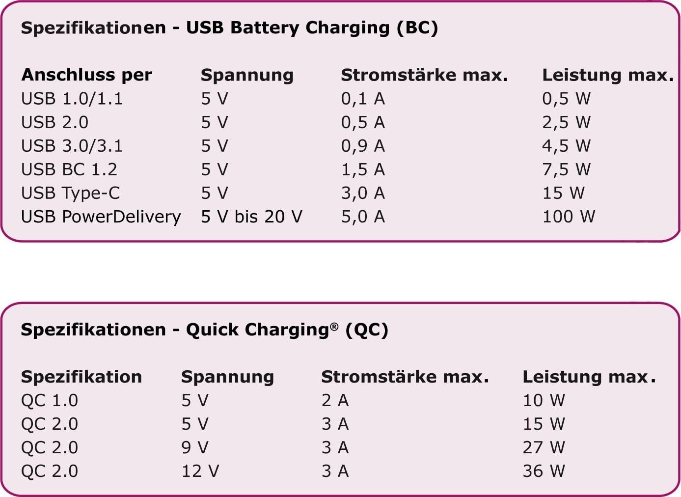 USB зарядна станция, 4 порта, зареждане, Германия