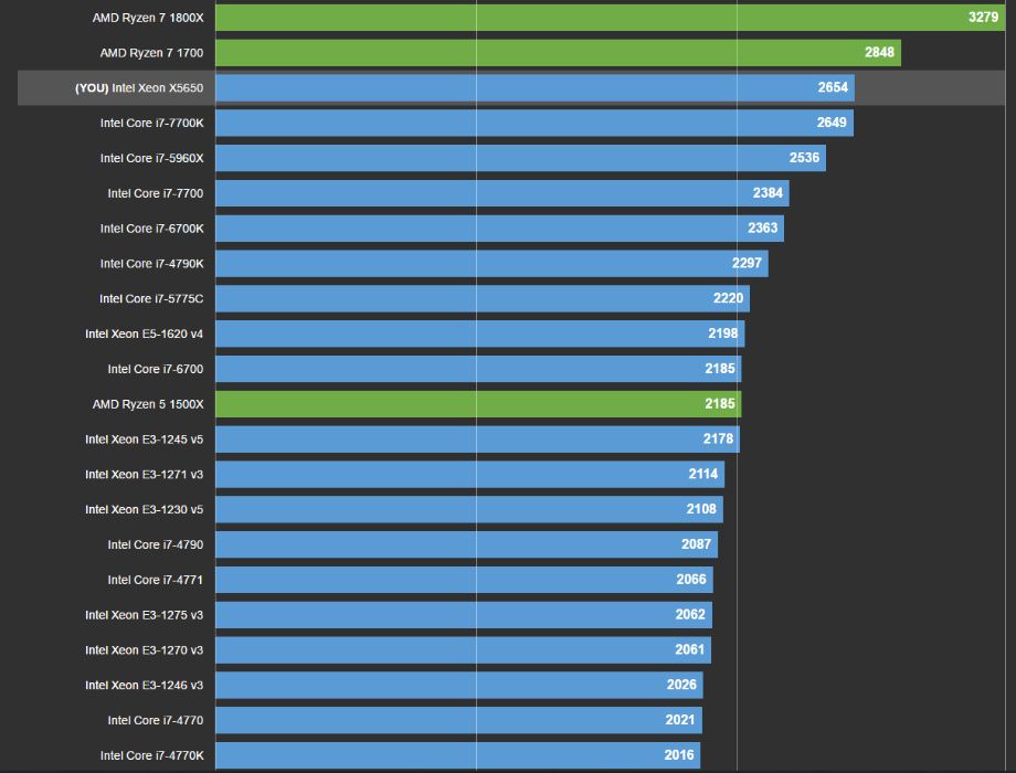 Процесор ЦПУ CPU Intel XEON X5650 шестядрен 1366 12MB Cache