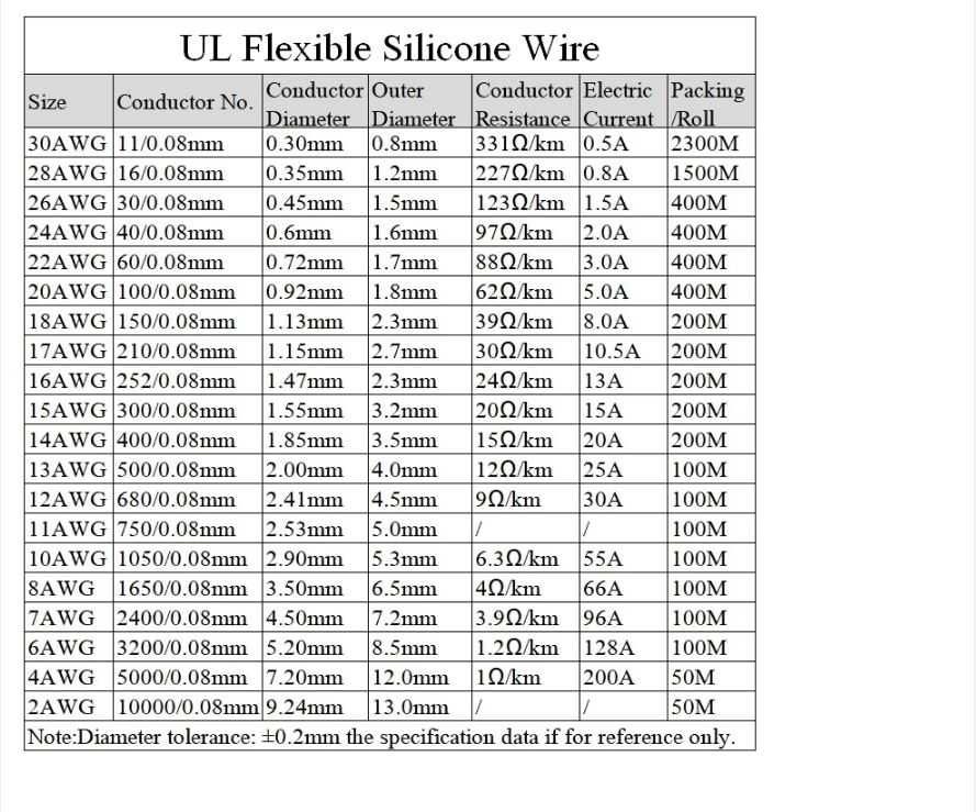 Cablu silicon monofilar extra moale set negru+rosu 2m