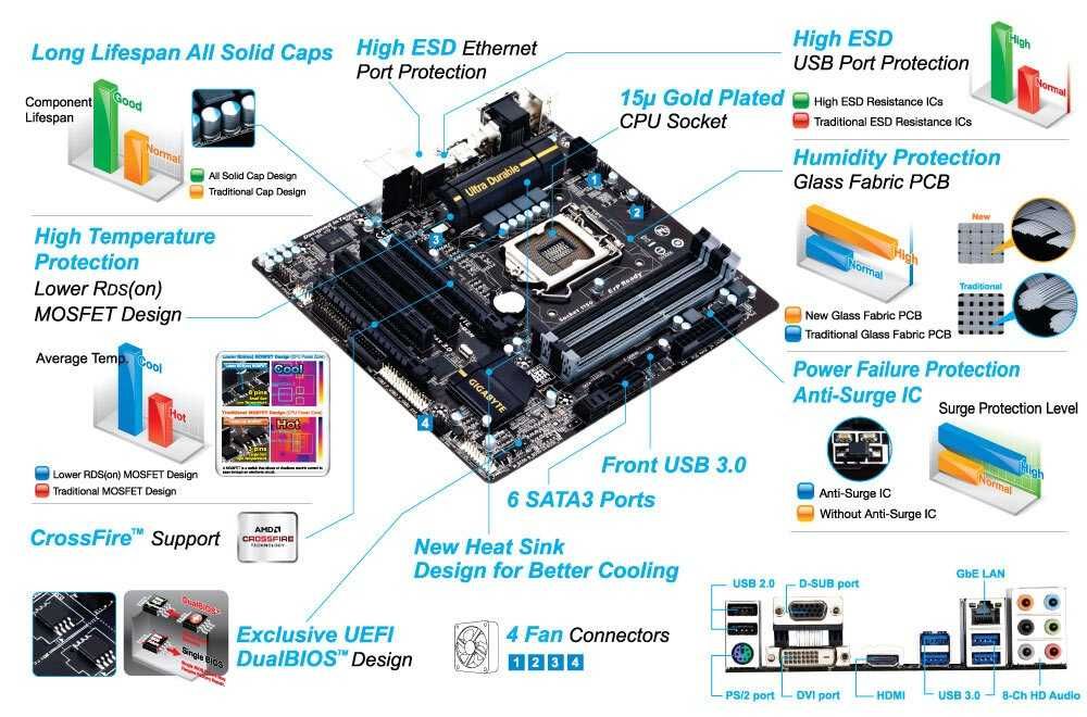 Дъно Дънна платка GIGABYTE GA-H87M-D3H 1150 до 32gb DDR3