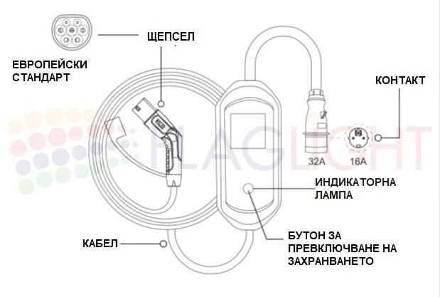 7кВт 32A Преносимо Зарядно Зарядна Станция за Електромобил Зареждачка
