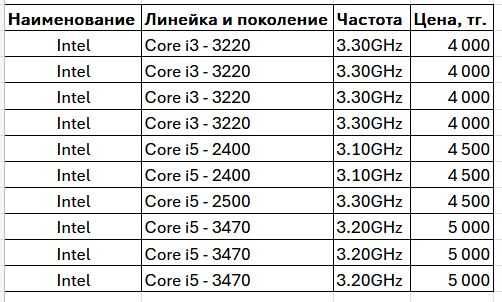 Микропроцессоры разные (Core i3 и Core i5), б/у