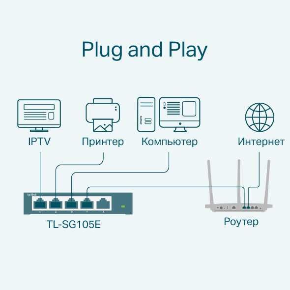 TP-Link TL-SG105E — 5-портовый гигабитный смарт-коммутатор