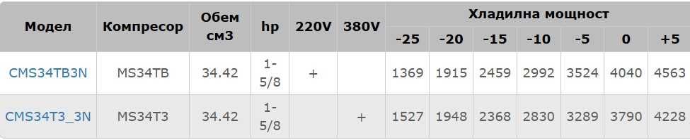 Среднотемпературни агрегати Cubigel за R404а/R507