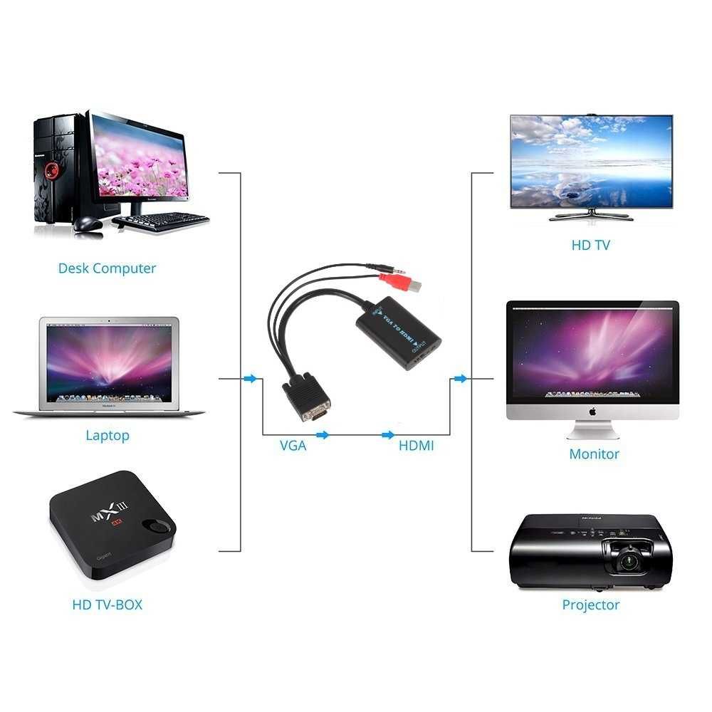 Cablu convertor VGA la HDMI cu audio si alimentare (laptop / pc la TV)