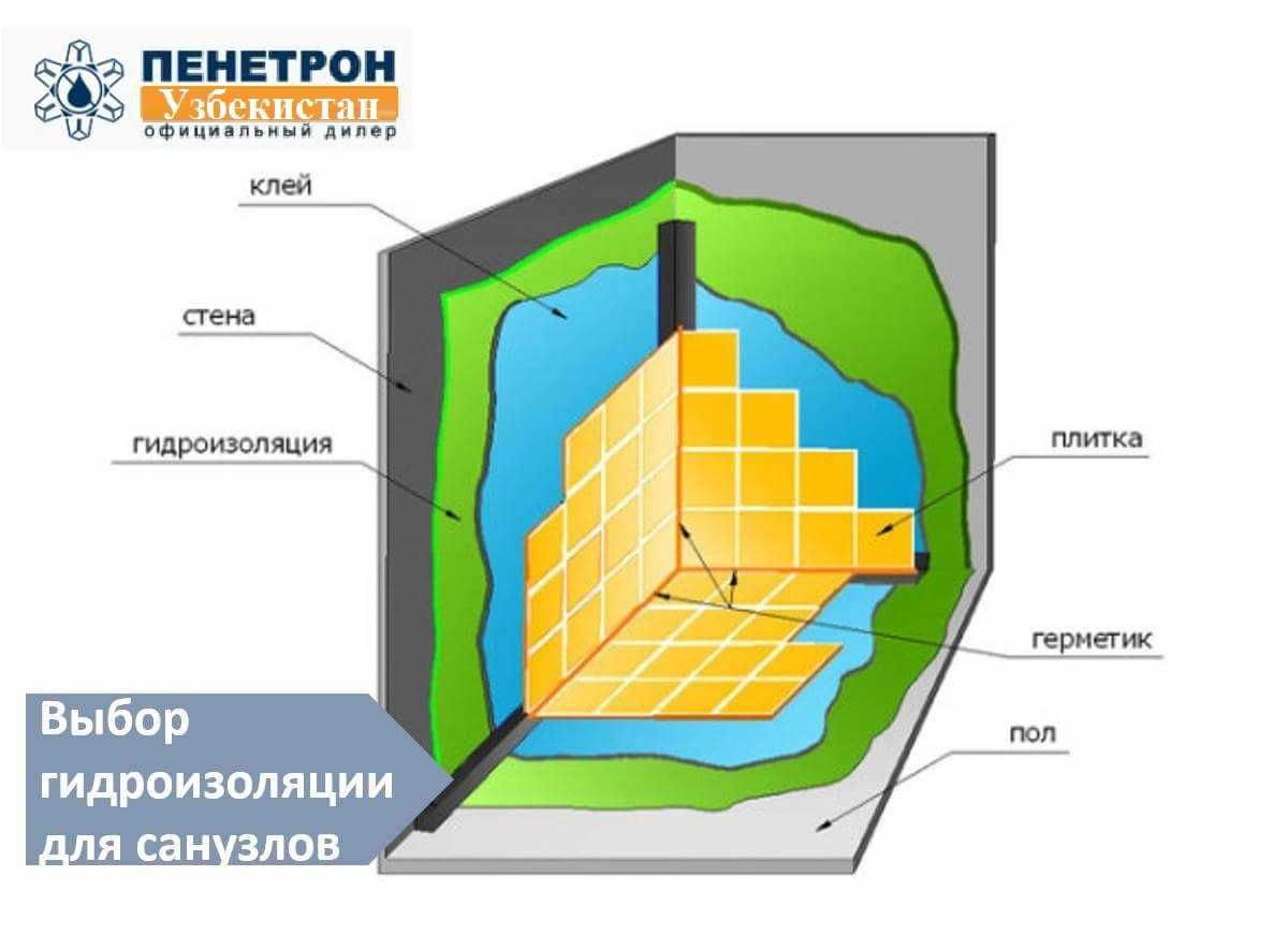 Гидроизоляция погребов и подвалов фундаментов бассейнов кладки