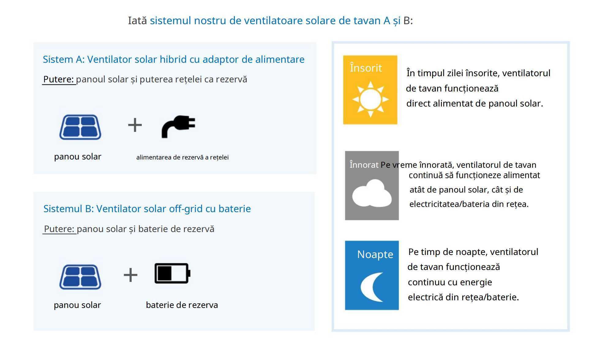 Ventilator de tavan cu aplica led si panou solar total ecologic, 40w