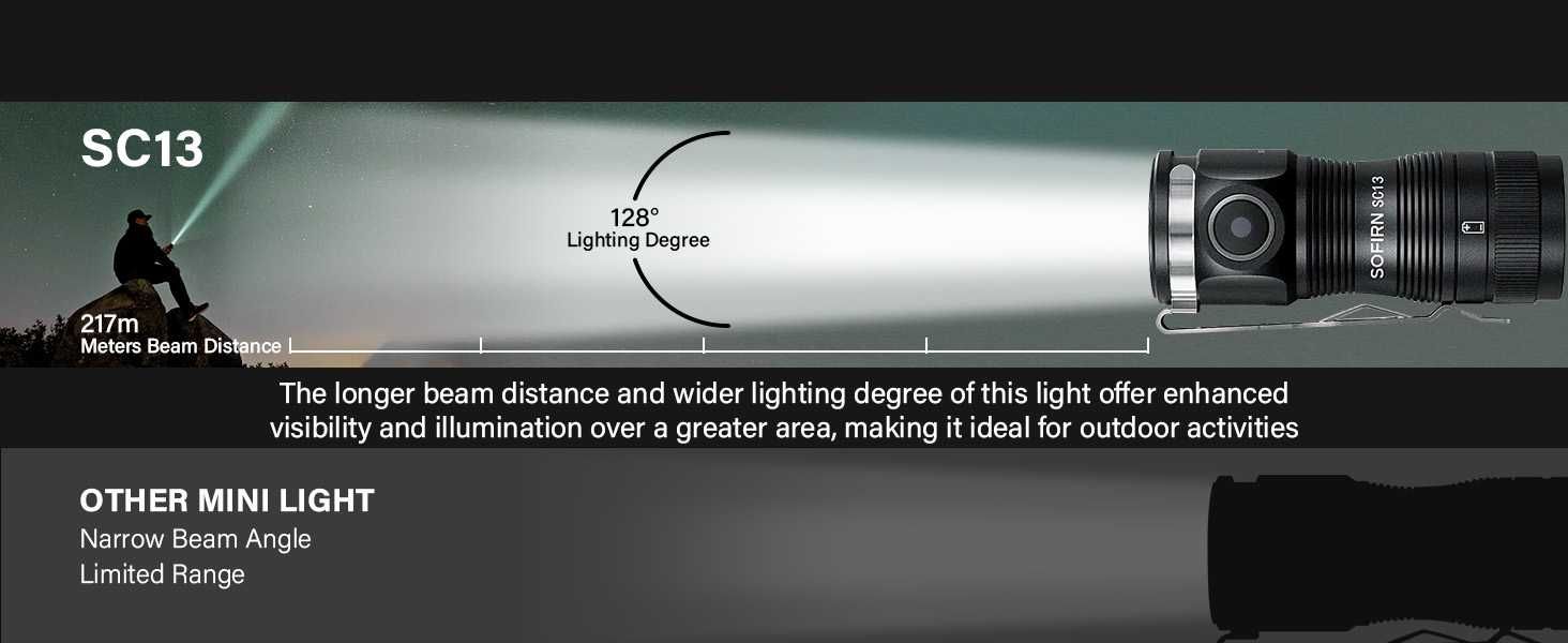 Mini Lanterna LED Sofirn SC13 1300 lumeni