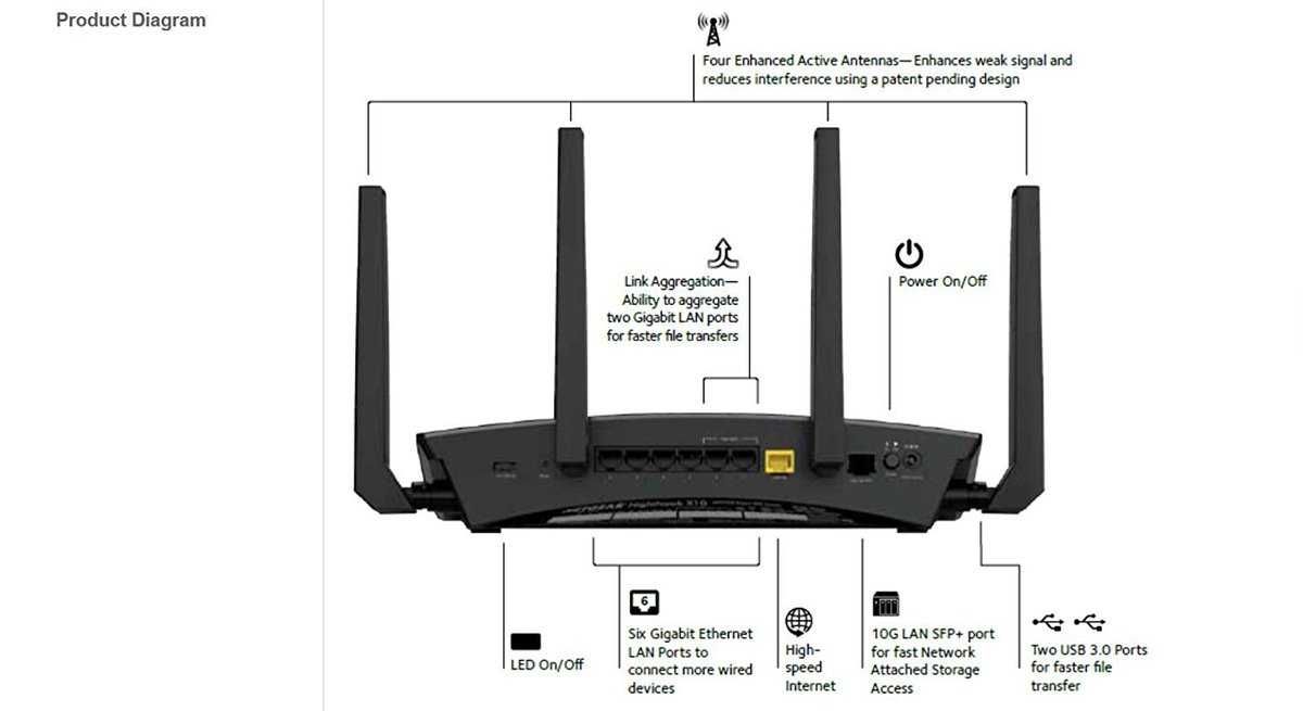 Netgear Nighthawk X10 AD7200 (R9000) WIFi роутер, маршрутизатор