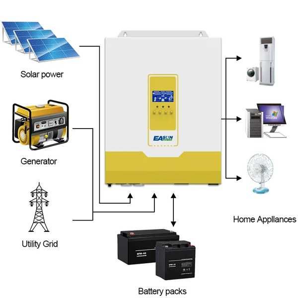 Соларен инвертор Hybrid Easun 5.6KW 100A MPPT 48V Parallel ON/OFF-Grid
