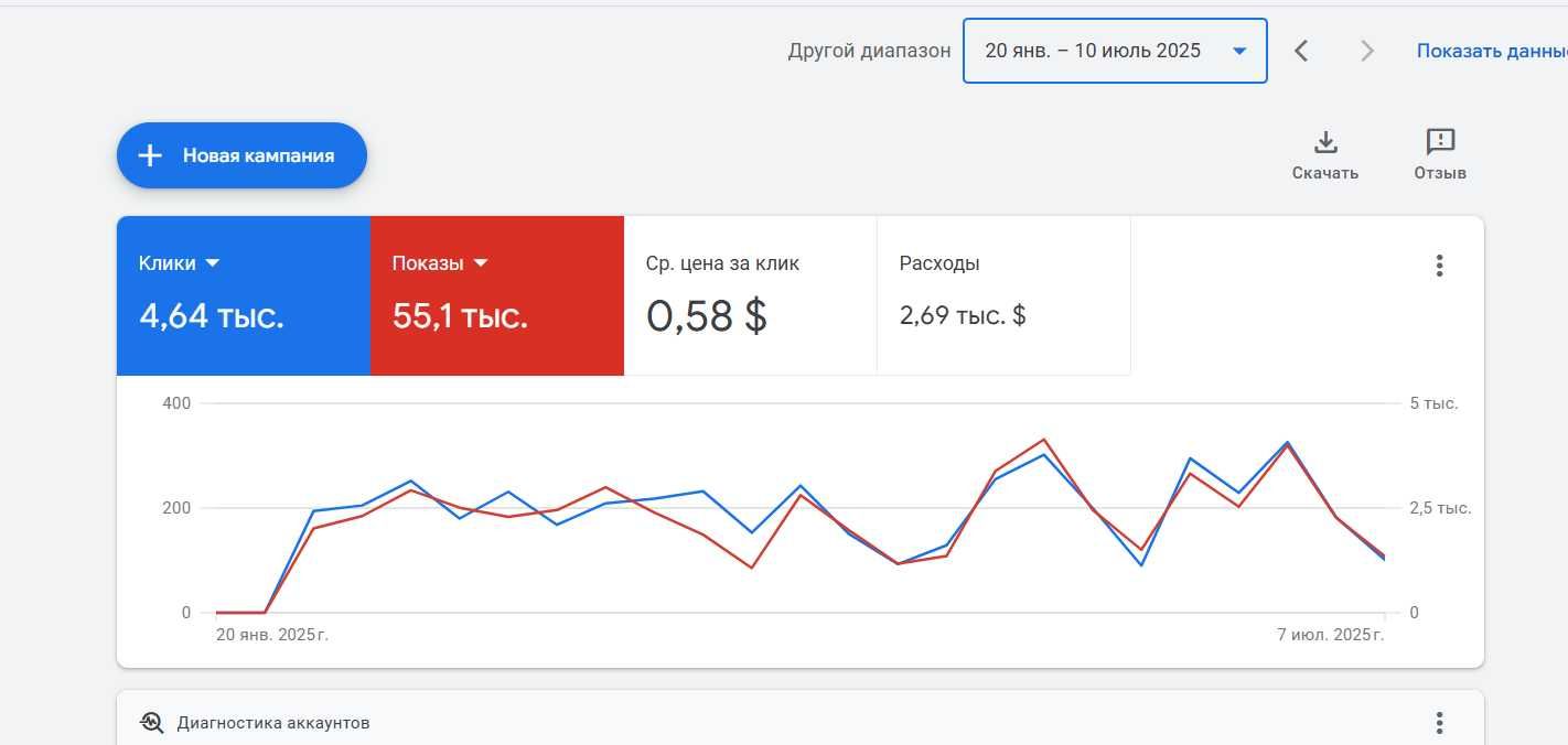 Сайт, SEO и контекстная реклама — всё в одних руках.