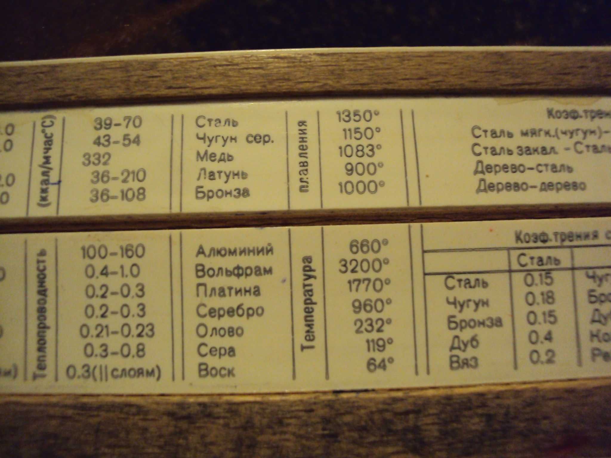 Винтидж линийка от 1970 година.  Сделано в СССР - Ленинград.