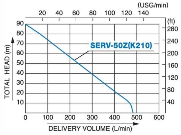 Бензинова напорна помпа Koshin SERH-50Z, 2”- 1”, , 500 л/мин, 90 м
