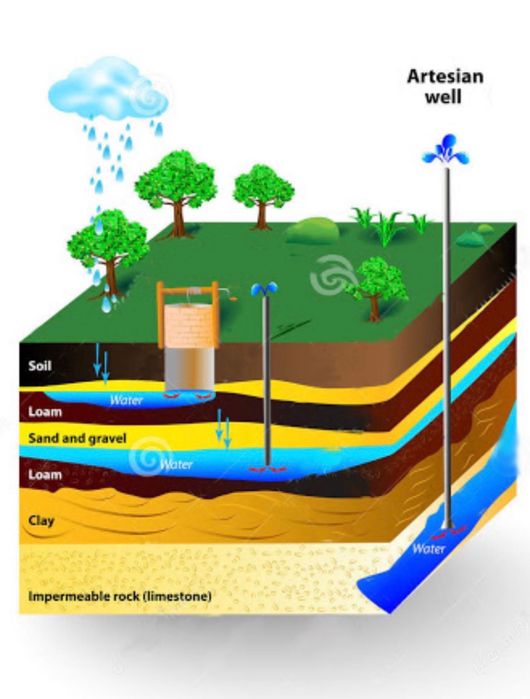 Намиране на вода