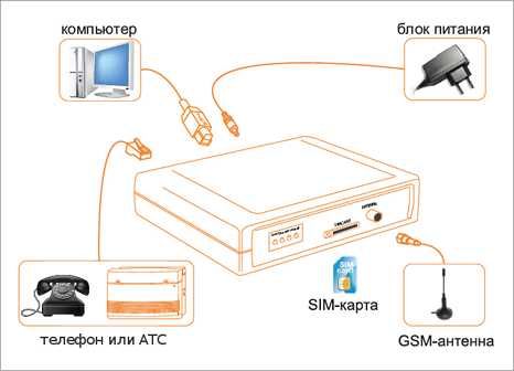 GSM-шлюз SpGate M