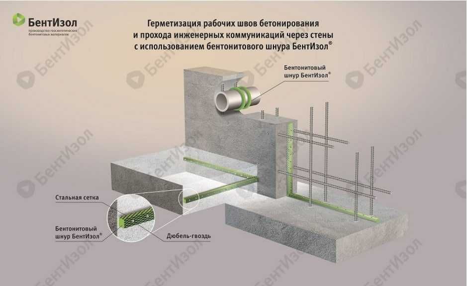 Гидропрокладка Бентонитовый шнур Набухающая гидрошпонка Бентизол