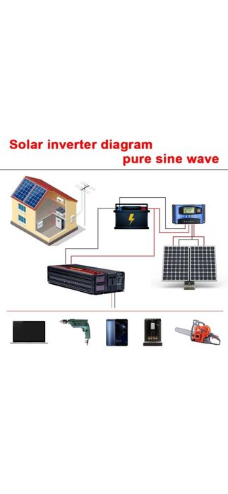 Inverter 4000watti,12v-220v sinus pur 2kw continuu