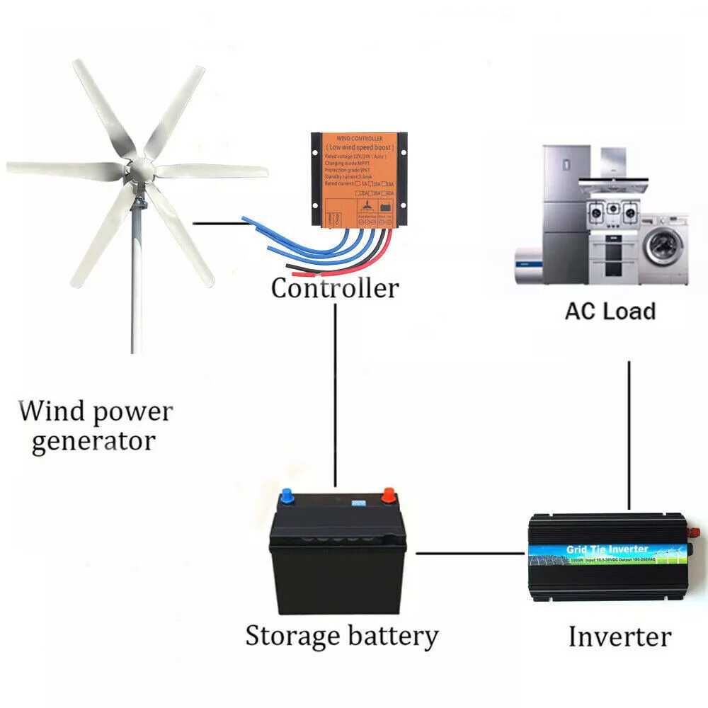 Eoliana 48Volţi / 800 Waţi , 6 Pale + MPPT Controler , Noua
