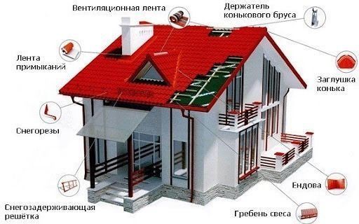 Доборные элементы для Кровли и Фасада вашаго Дома горо Атырау