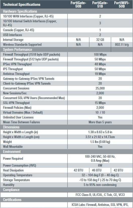 2x Firewall Fortigate 50B