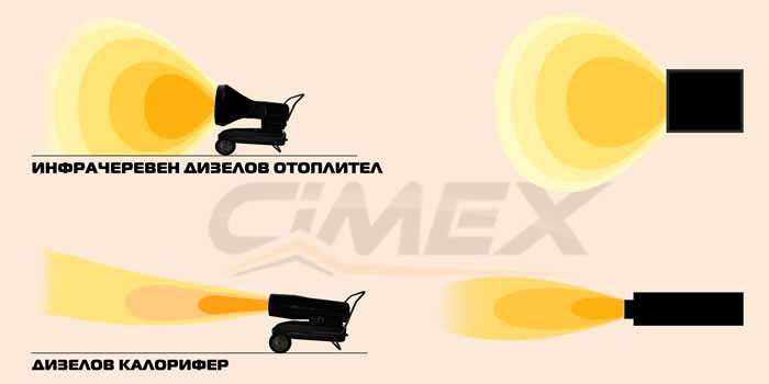 ПРОМО 34% Инфрачервен дизелов отоплител 20 kW CIMEX D20iR