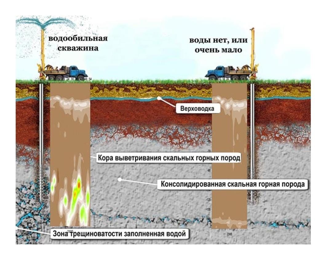 Геофизика.Бурение скважин на воду.Гидрогеология. Поиск подземный воды.
