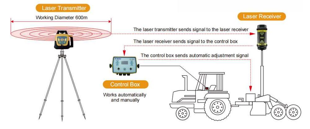 AG808+ lazer yer tekislash tizimi – Rasmiy Sunnav dileri 1 yil kafolat